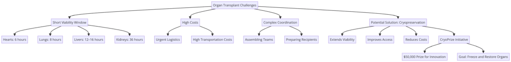 Latest organ transplant statistics 2024,Cryopreservation technology for healthcare,Organ donation solutions:  Transplant Challenges.