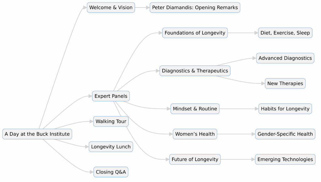 Flowchart diagram of A Day at the Buck Institute with Peter Diamandis, showing sessions on longevity science, sleep, diet, women’s health, and futuristic therapeutics.