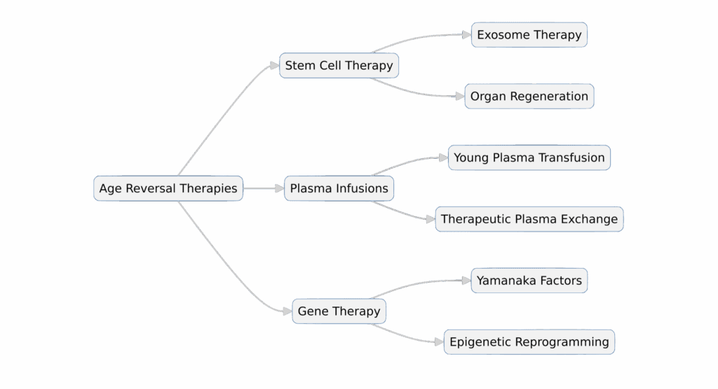 Path to Age Reversal diagram