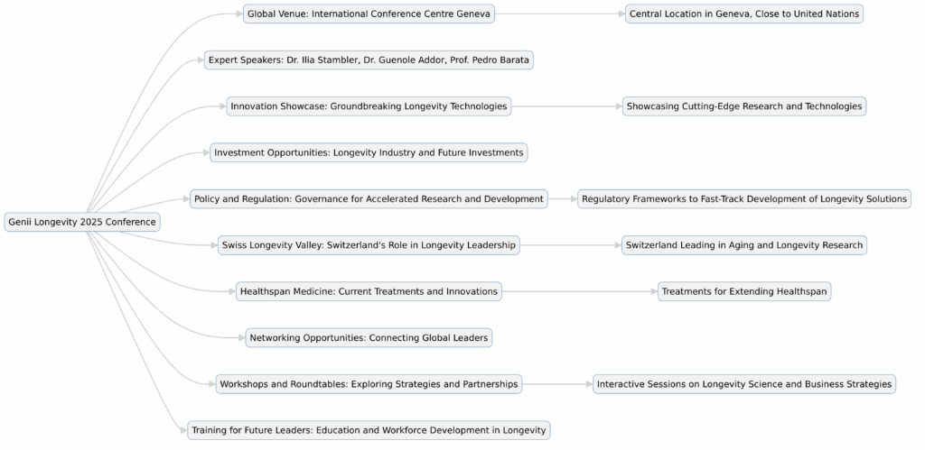 Diagram showing key themes of Genii Longevity 2025 Conference, including longevity science, aging innovations, and healthspan optimization