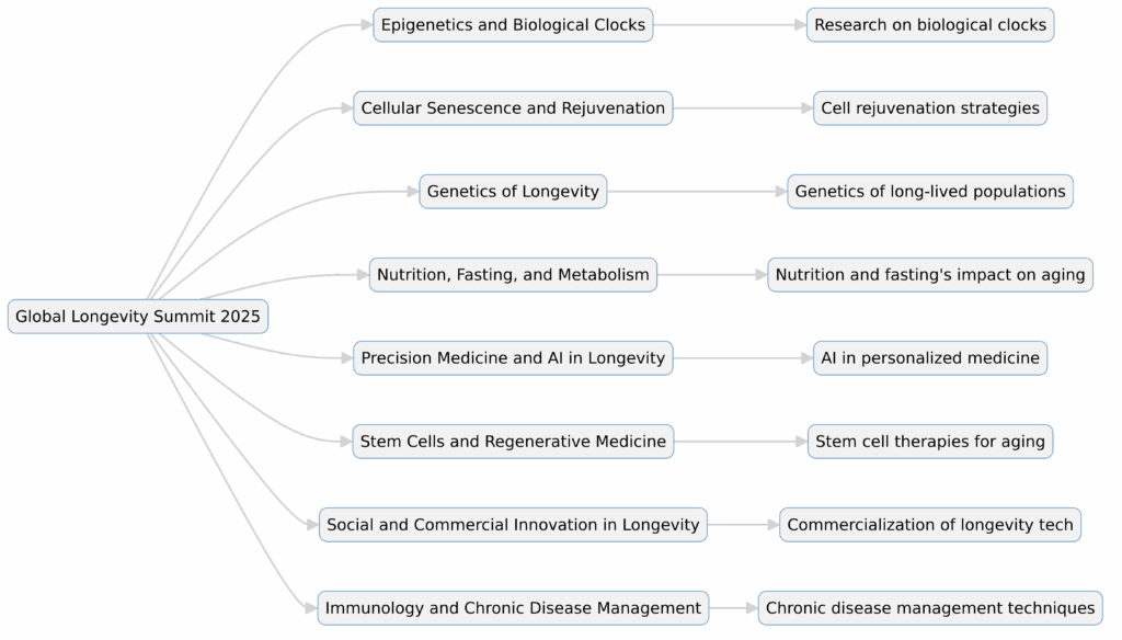 Global Longevity Summit 2025 Topics Overview: Longevity Science & Aging Research
