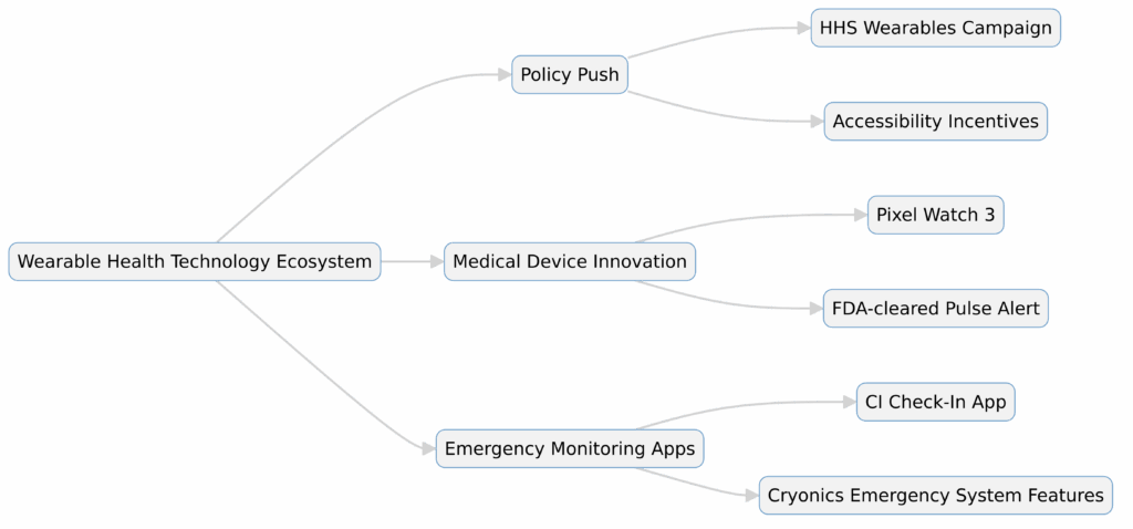 Diagram showing how wearable health technology is supported by U.S. policy, FDA-approved devices, and biostasis readiness apps