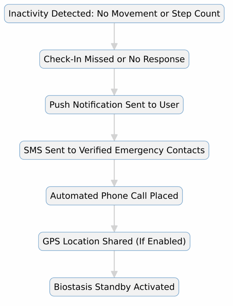 Flowchart showing CI App biostasis readiness system escalation: step alerts to push notifications, SMS, phone call, and GPS tracking