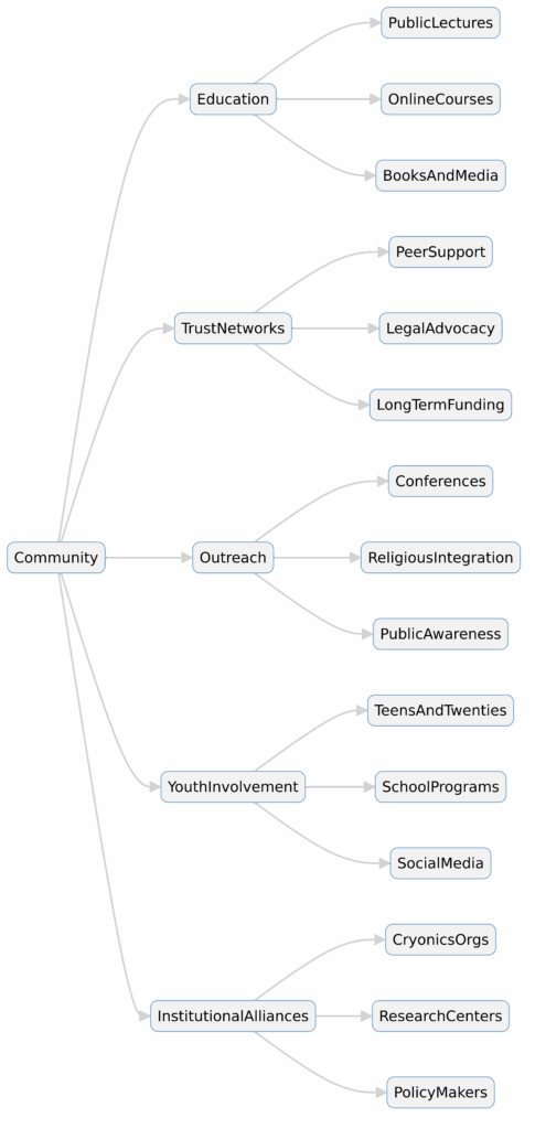 Diagram — structure of community building in biostasis