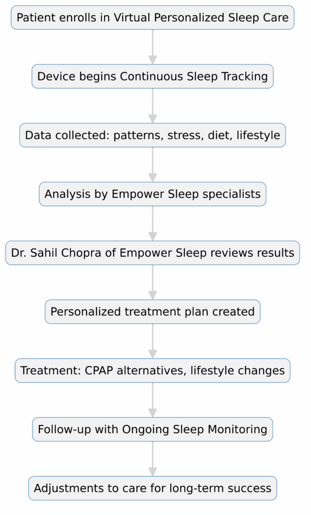 Flowchart of Continuous Sleep Tracking Process